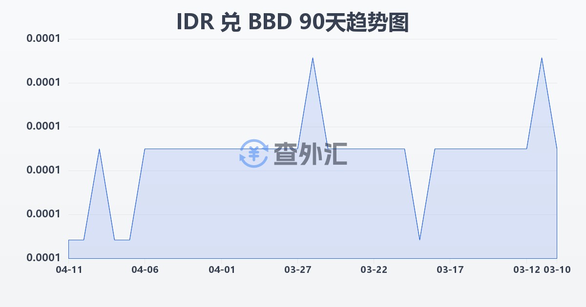 印尼盾兑巴巴多斯元(IDR/BBD)近90天汇率走势图