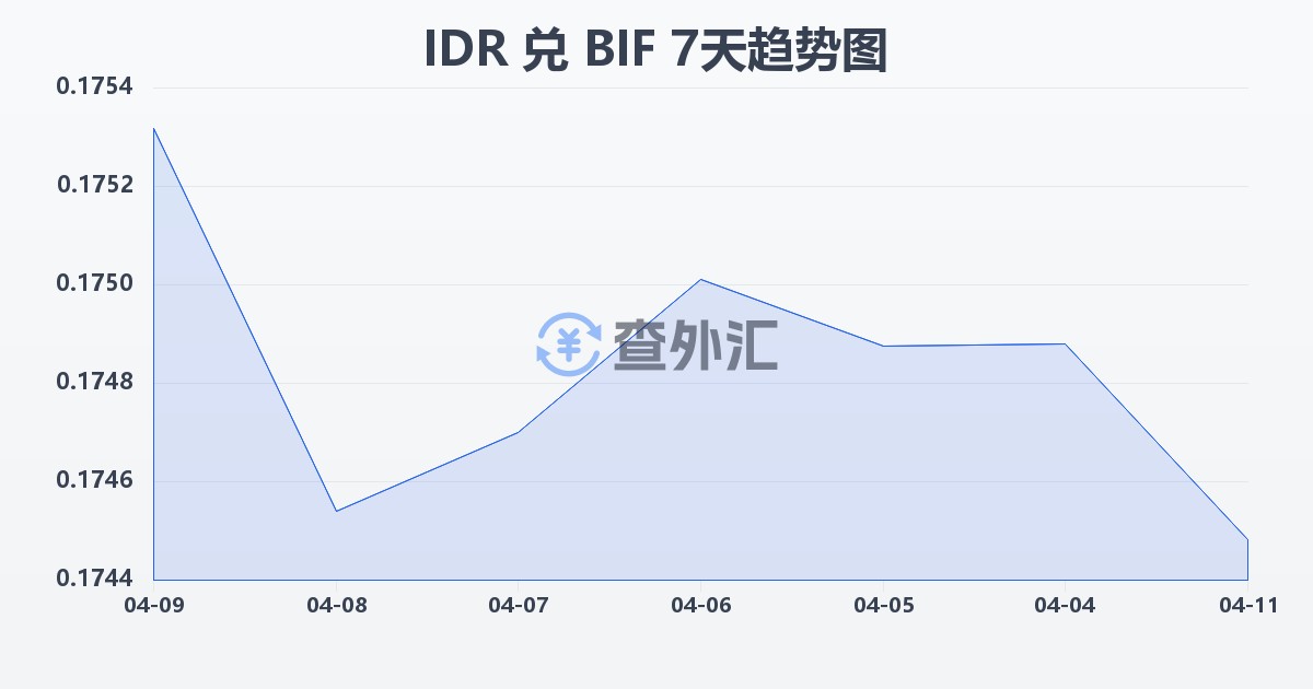 印尼盾兑布隆迪法郎(IDR/BIF)近7天汇率走势图