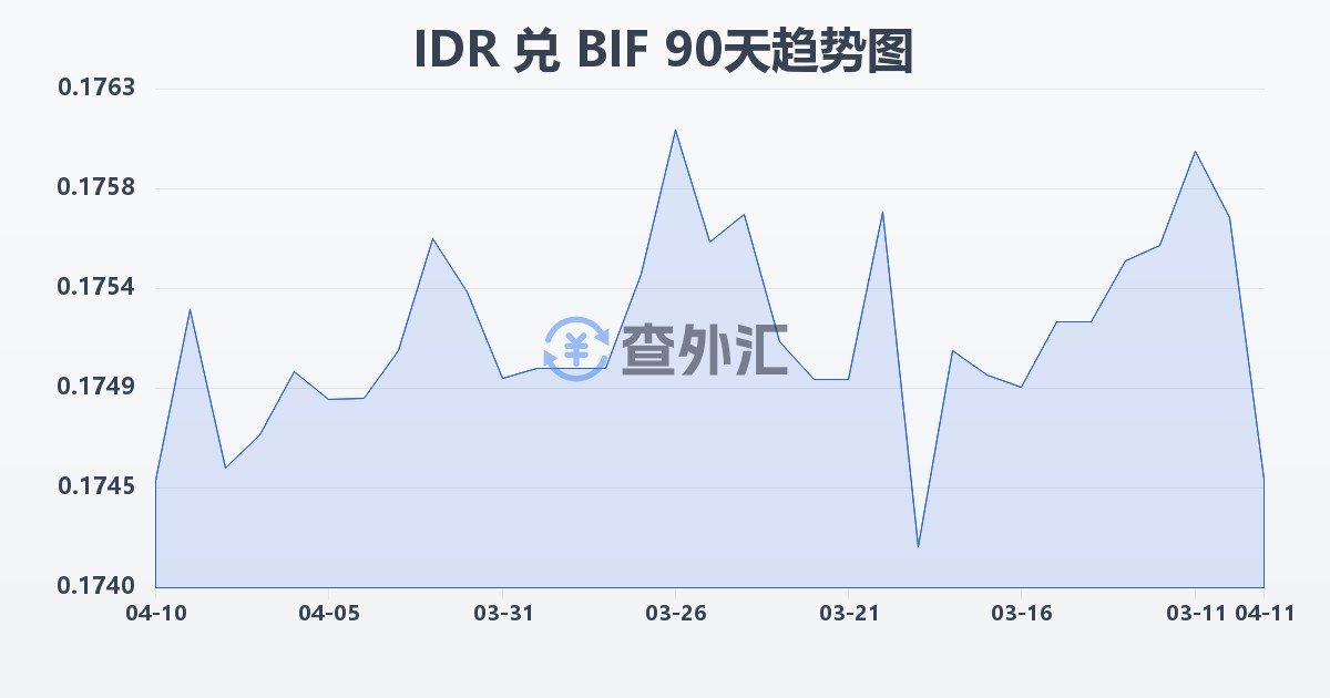 印尼盾兑布隆迪法郎(IDR/BIF)近90天汇率走势图