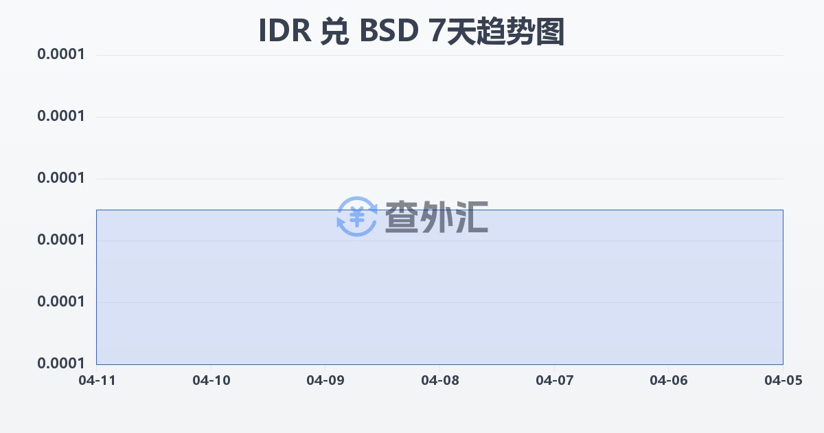 印尼盾兑巴哈马元(IDR/BSD)近7天汇率走势图