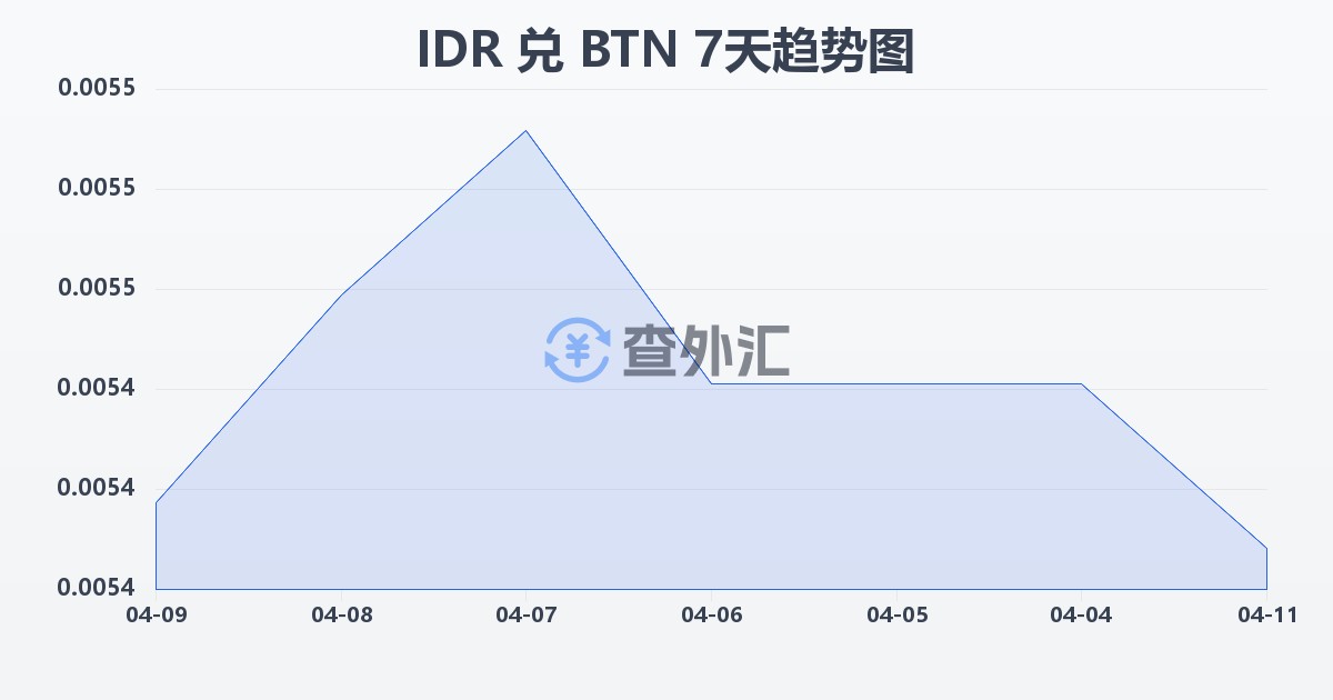 印尼盾兑不丹努尔特鲁姆(IDR/BTN)近7天汇率走势图