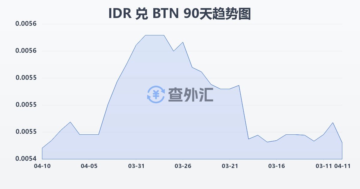 印尼盾兑不丹努尔特鲁姆(IDR/BTN)近90天汇率走势图