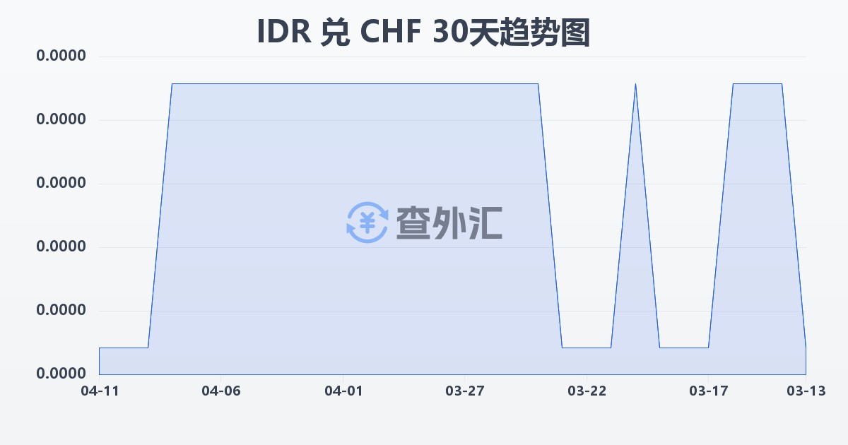 印尼盾兑瑞士法郎(IDR/CHF)近30天汇率走势图