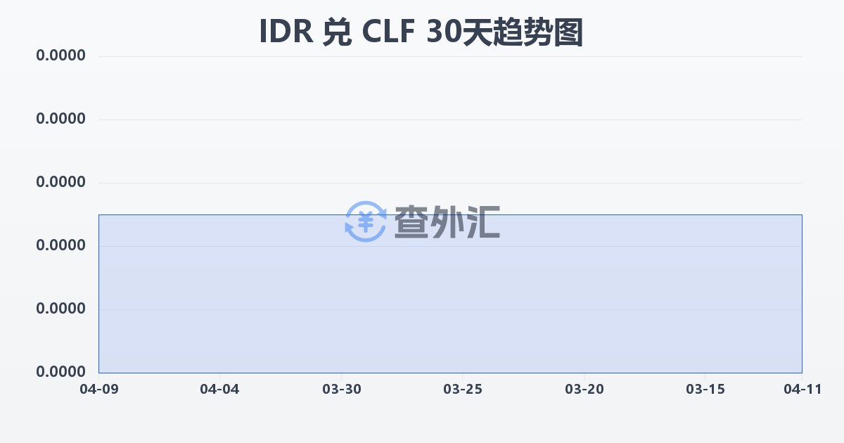 印尼盾兑智利比索（UF）(IDR/CLF)近30天汇率走势图