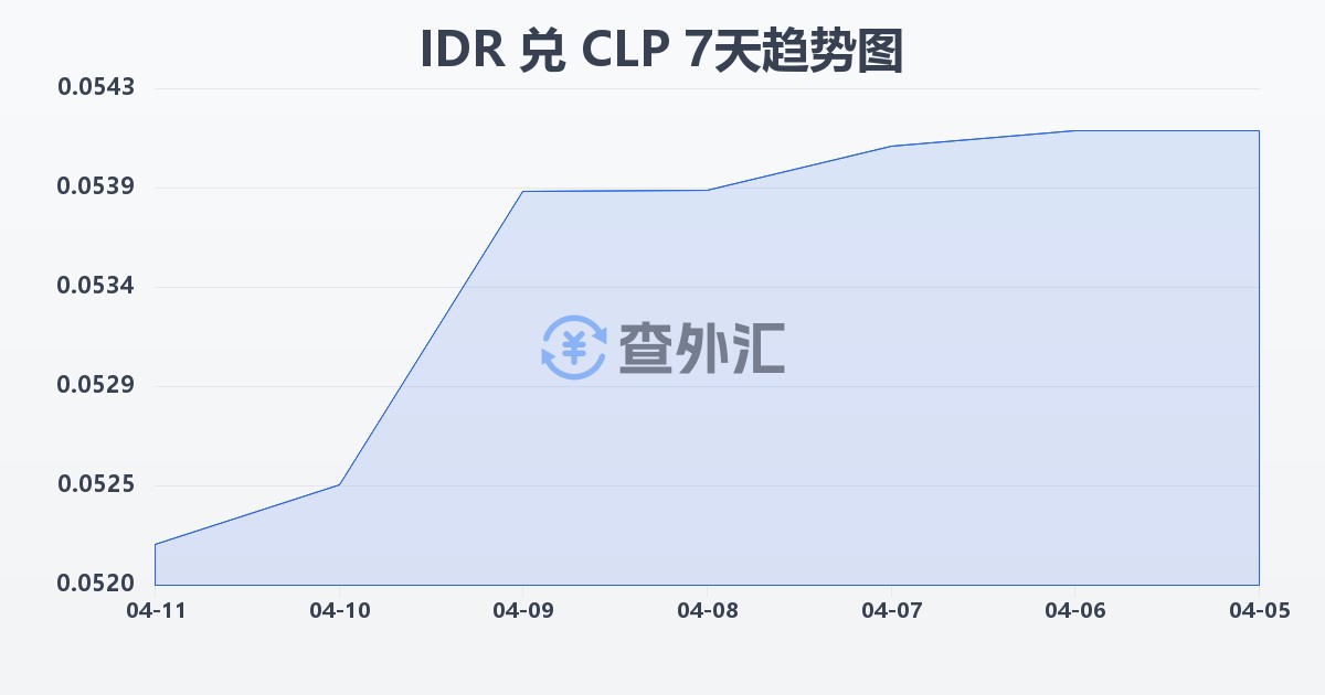 印尼盾兑智利比索(IDR/CLP)近7天汇率走势图