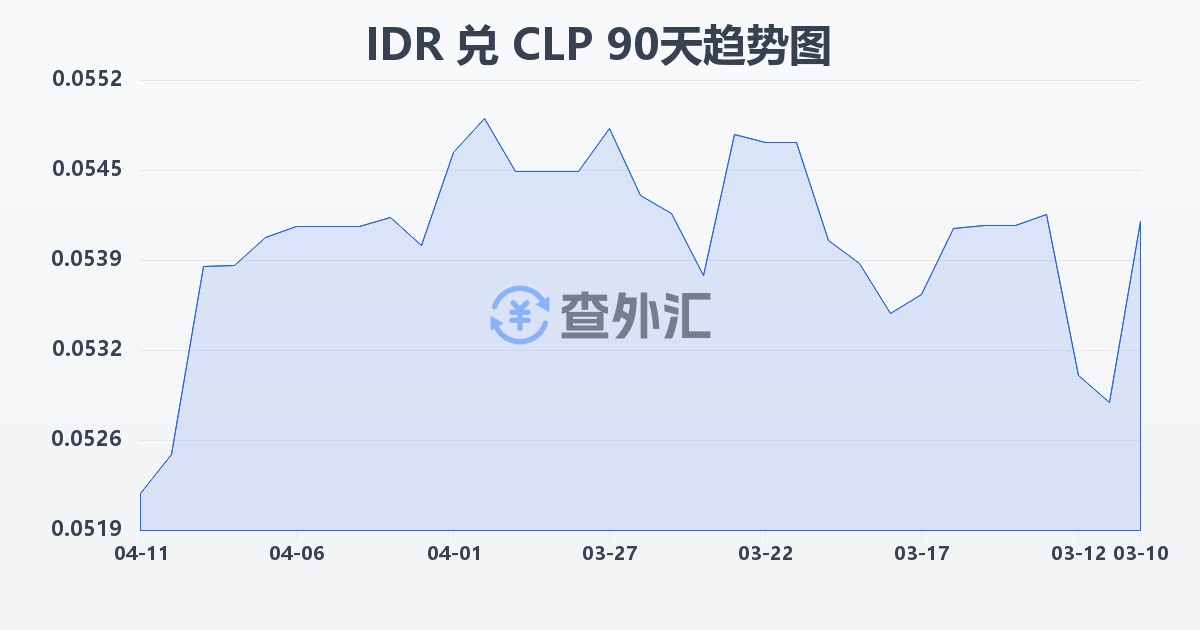 印尼盾兑智利比索(IDR/CLP)近90天汇率走势图