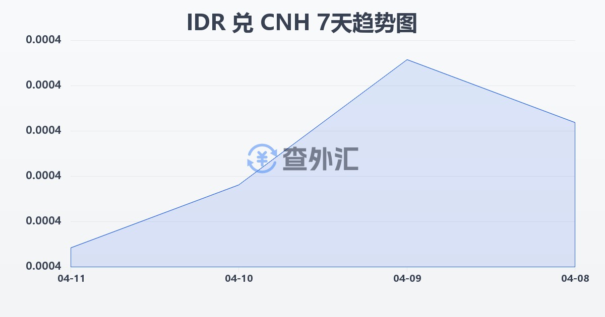 印尼盾兑离岸人民币(IDR/CNH)近7天汇率走势图