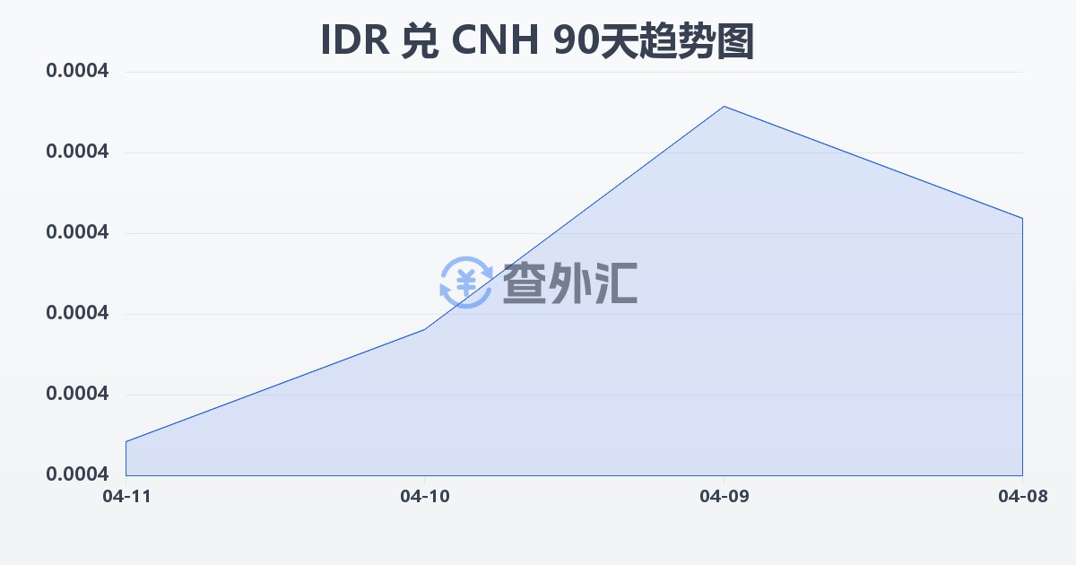 印尼盾兑离岸人民币(IDR/CNH)近90天汇率走势图