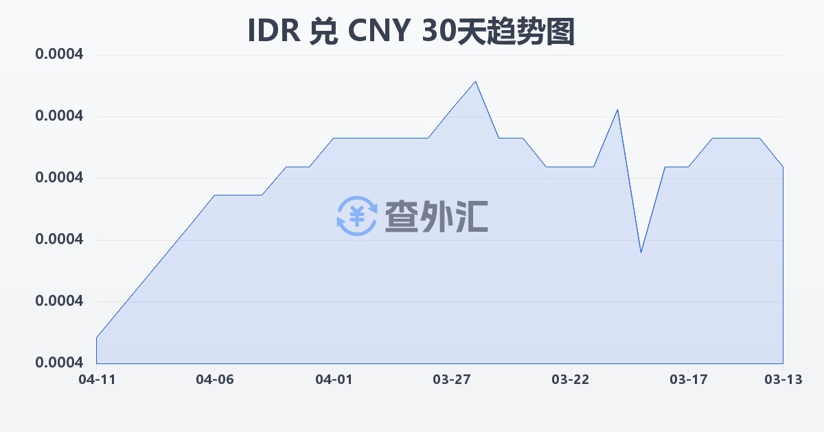 印尼盾兑人民币(IDR/CNY)近30天汇率走势图