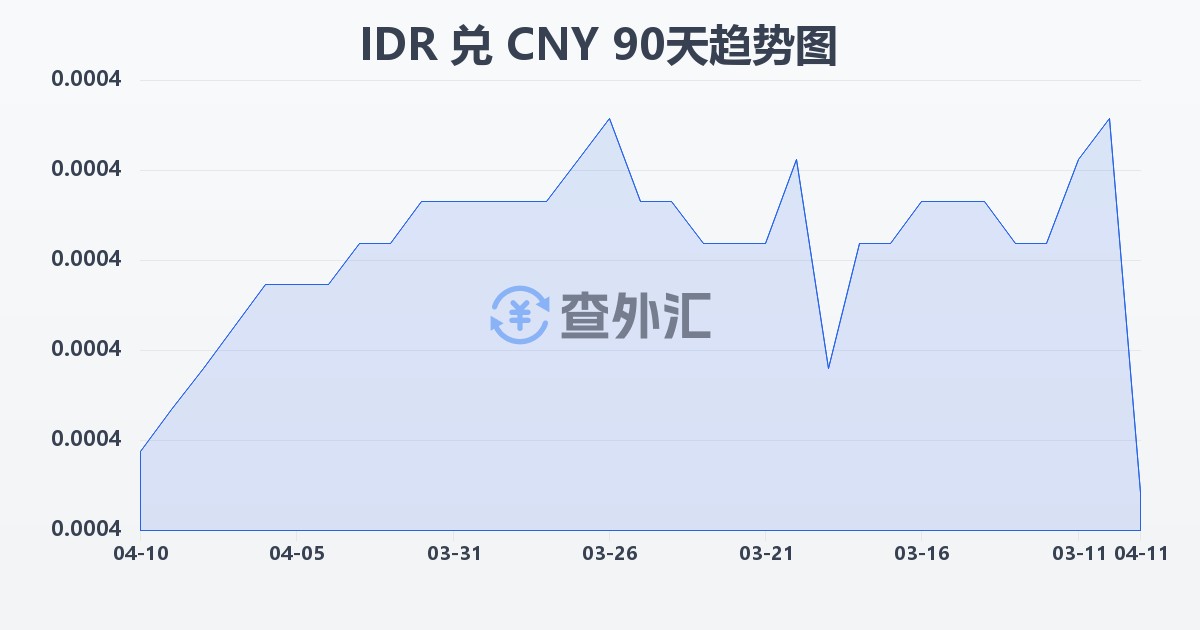 印尼盾兑人民币(IDR/CNY)近90天汇率走势图
