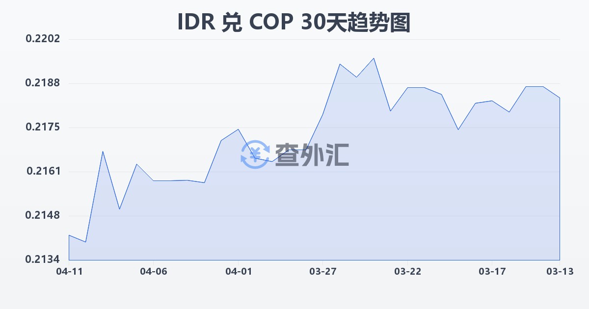 印尼盾兑哥伦比亚比索(IDR/COP)近30天汇率走势图