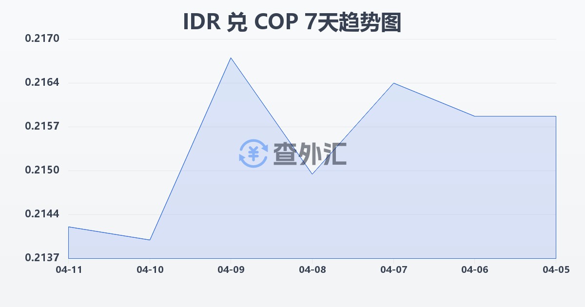 印尼盾兑哥伦比亚比索(IDR/COP)近7天汇率走势图