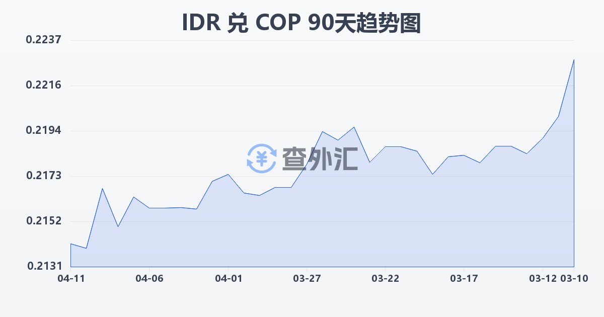 印尼盾兑哥伦比亚比索(IDR/COP)近90天汇率走势图