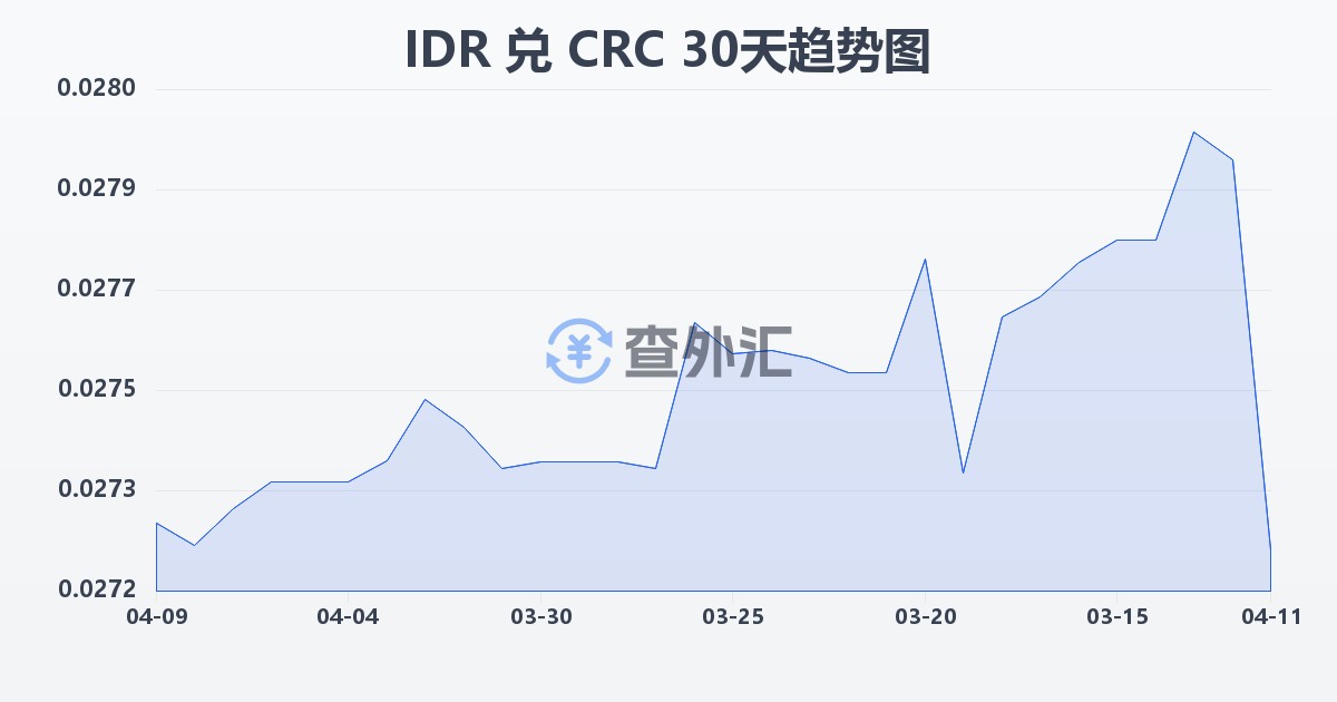 印尼盾兑哥斯达黎加科朗(IDR/CRC)近30天汇率走势图
