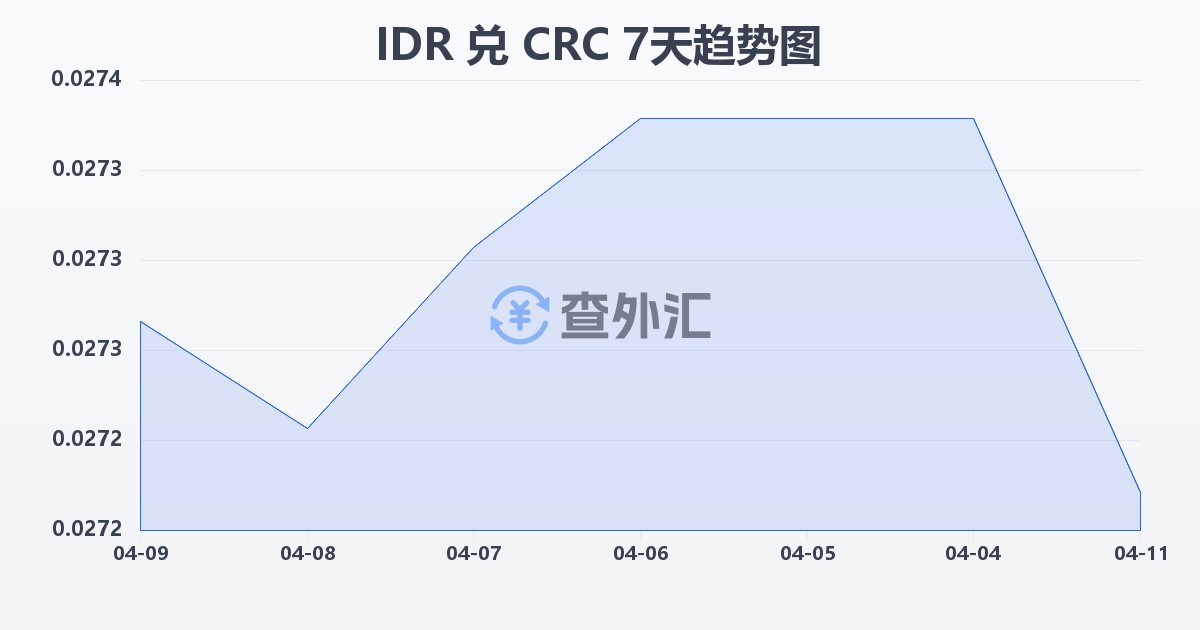 印尼盾兑哥斯达黎加科朗(IDR/CRC)近7天汇率走势图
