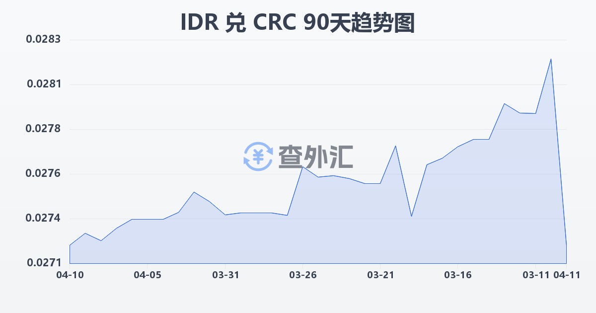印尼盾兑哥斯达黎加科朗(IDR/CRC)近90天汇率走势图