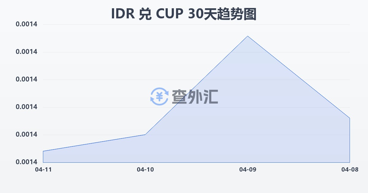 印尼盾兑古巴比索(IDR/CUP)近30天汇率走势图