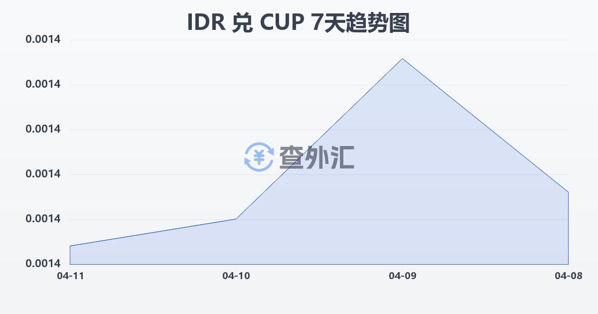 印尼盾兑古巴比索(IDR/CUP)近7天汇率走势图
