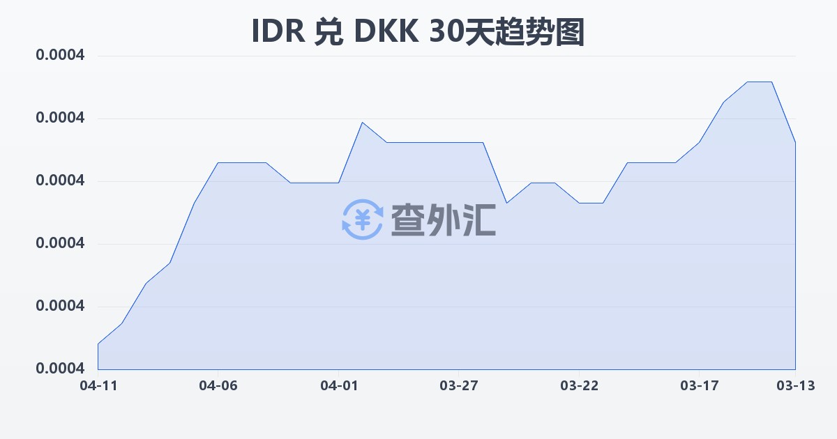 印尼盾兑丹麦克朗(IDR/DKK)近30天汇率走势图