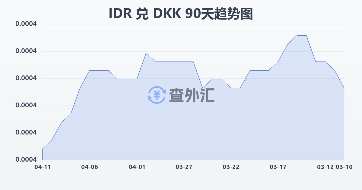 印尼盾兑丹麦克朗(IDR/DKK)近90天汇率走势图