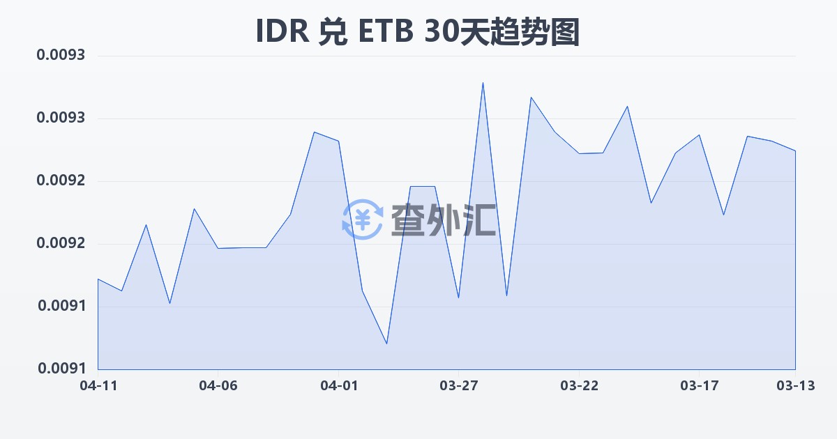 印尼盾兑埃塞俄比亚比尔(IDR/ETB)近30天汇率走势图