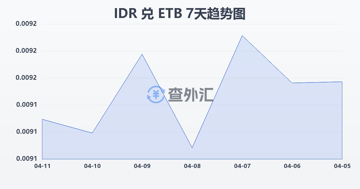 印尼盾兑埃塞俄比亚比尔(IDR/ETB)近7天汇率走势图