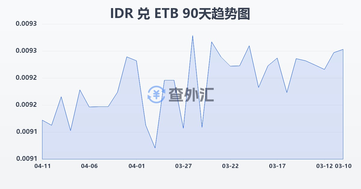 印尼盾兑埃塞俄比亚比尔(IDR/ETB)近90天汇率走势图