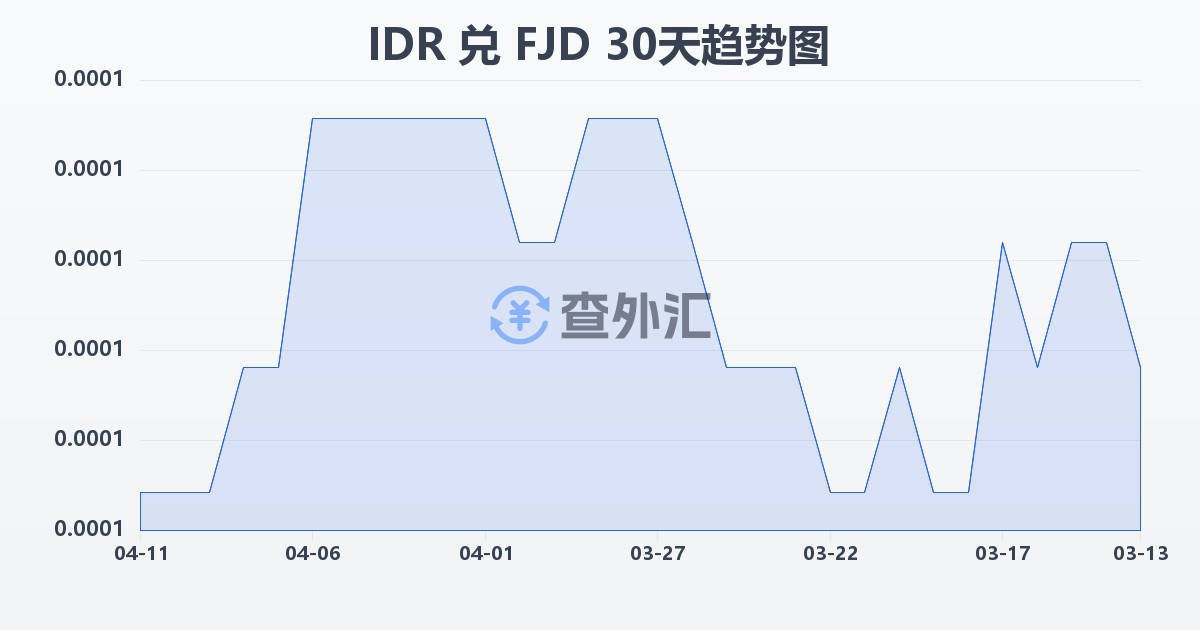 印尼盾兑斐济元(IDR/FJD)近30天汇率走势图