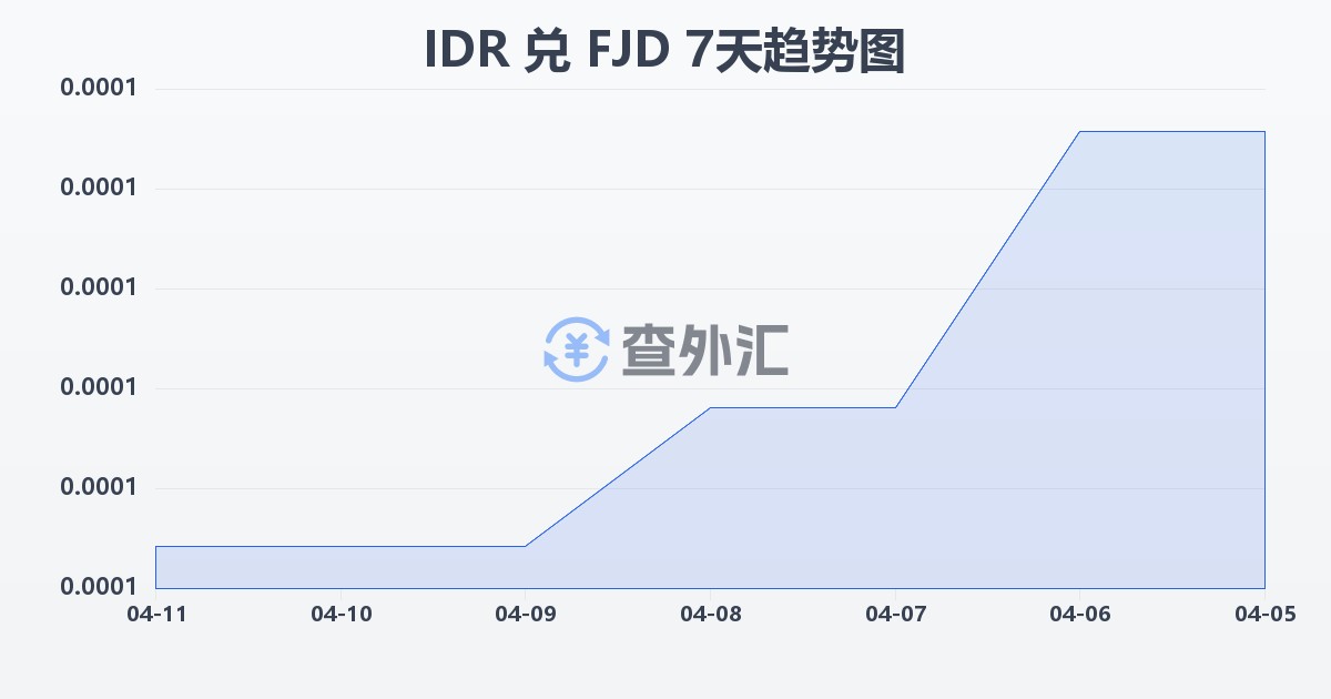 印尼盾兑斐济元(IDR/FJD)近7天汇率走势图