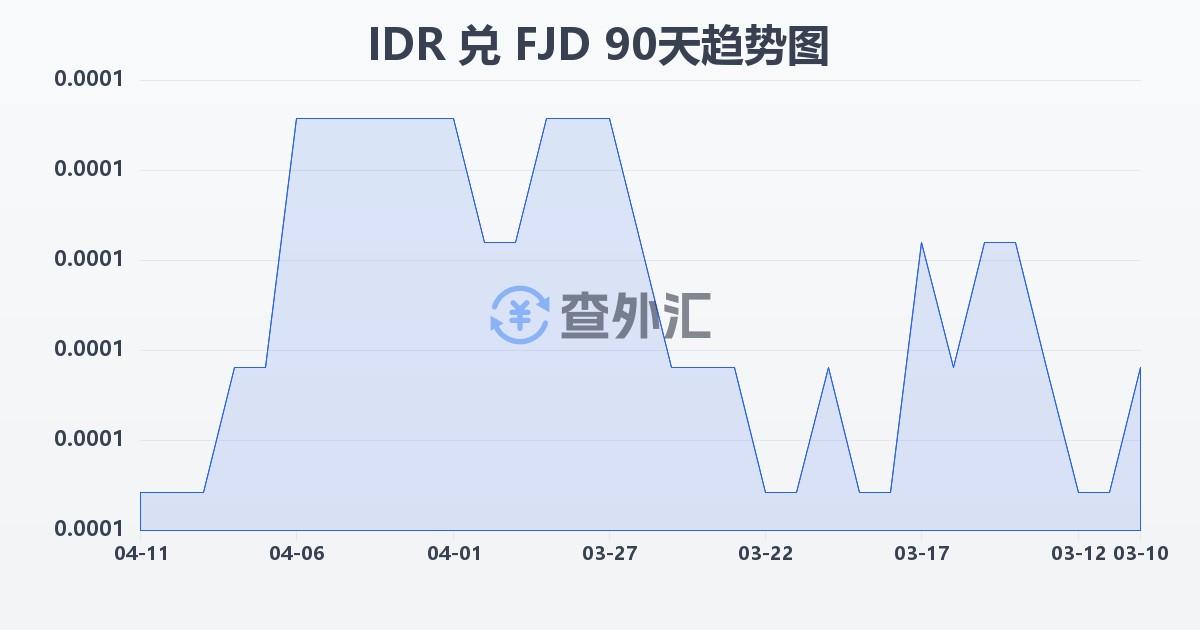 印尼盾兑斐济元(IDR/FJD)近90天汇率走势图