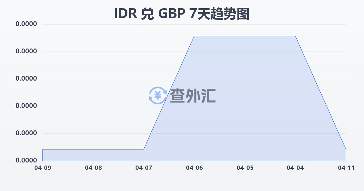 印尼盾兑英镑(IDR/GBP)近7天汇率走势图