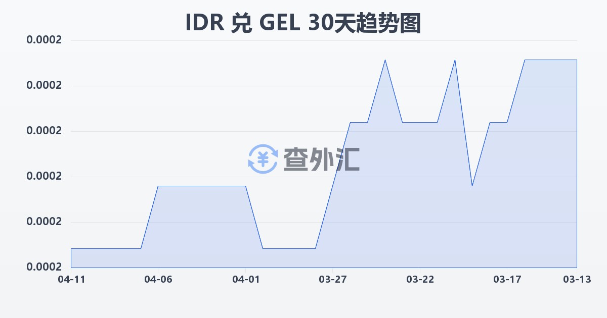 印尼盾兑格鲁吉亚拉里(IDR/GEL)近30天汇率走势图