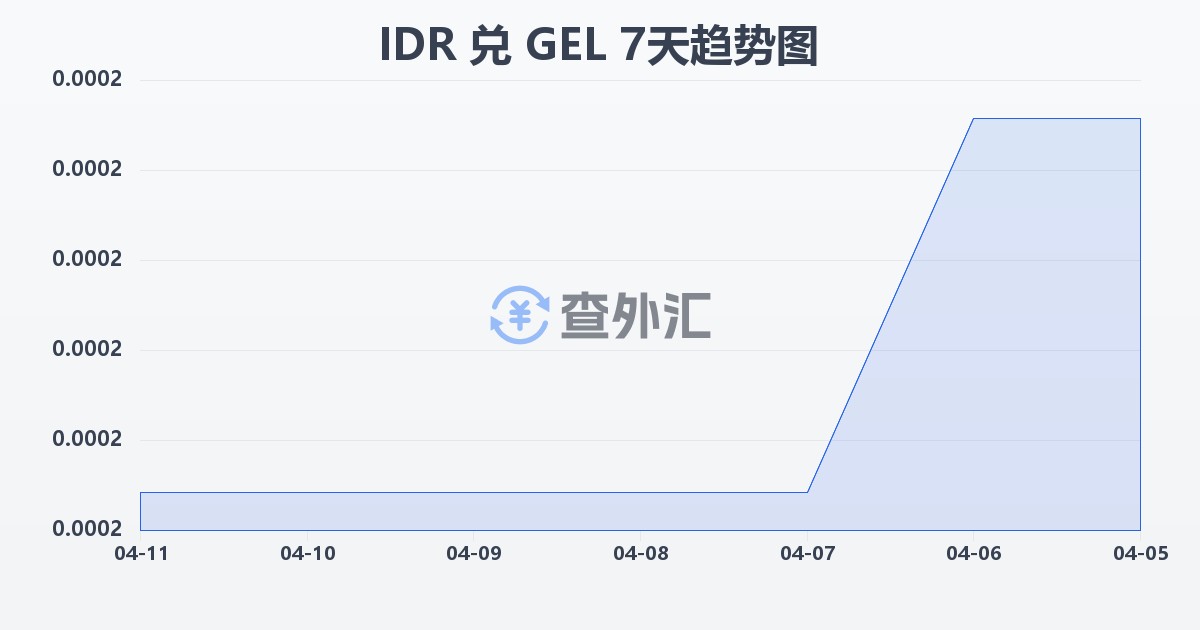 印尼盾兑格鲁吉亚拉里(IDR/GEL)近7天汇率走势图