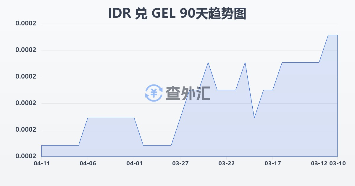 印尼盾兑格鲁吉亚拉里(IDR/GEL)近90天汇率走势图