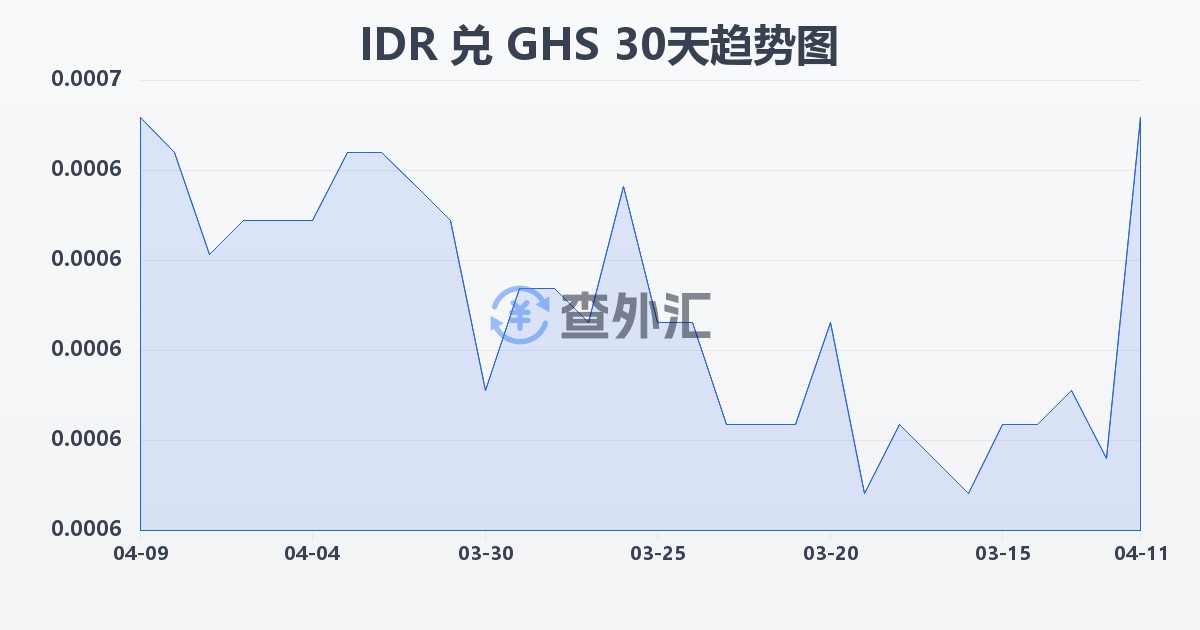印尼盾兑加纳塞地(IDR/GHS)近30天汇率走势图