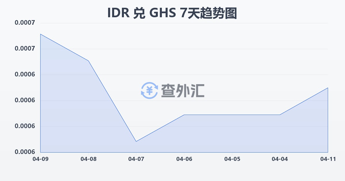 印尼盾兑加纳塞地(IDR/GHS)近7天汇率走势图