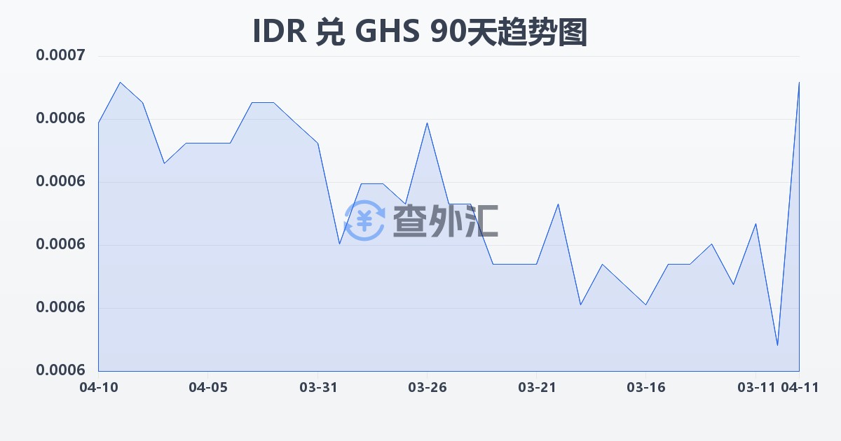 印尼盾兑加纳塞地(IDR/GHS)近90天汇率走势图