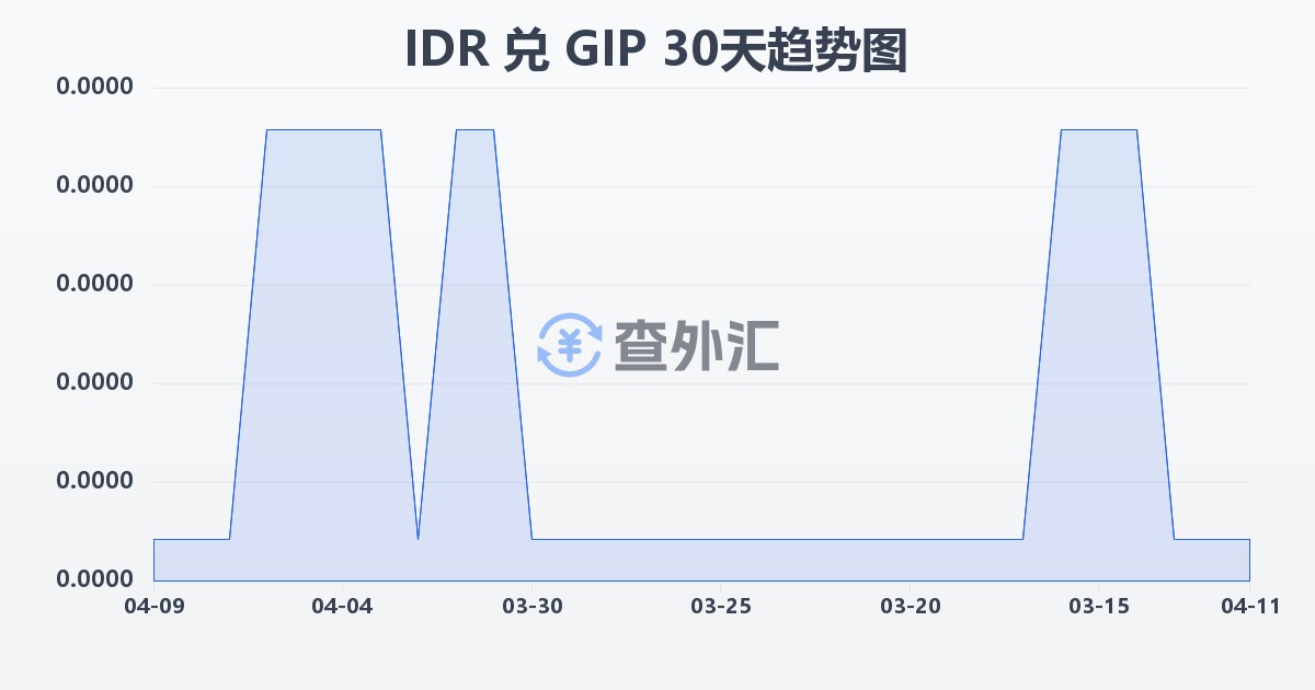印尼盾兑直布罗陀镑(IDR/GIP)近30天汇率走势图