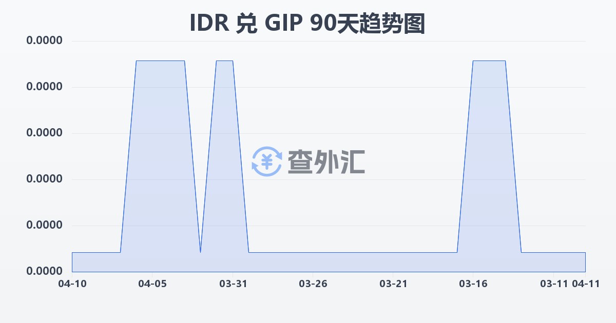 印尼盾兑直布罗陀镑(IDR/GIP)近90天汇率走势图