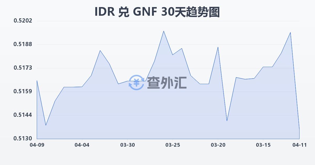 印尼盾兑几内亚法郎(IDR/GNF)近30天汇率走势图