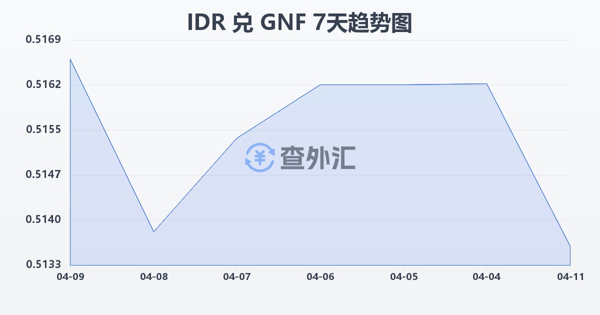 印尼盾兑几内亚法郎(IDR/GNF)近7天汇率走势图