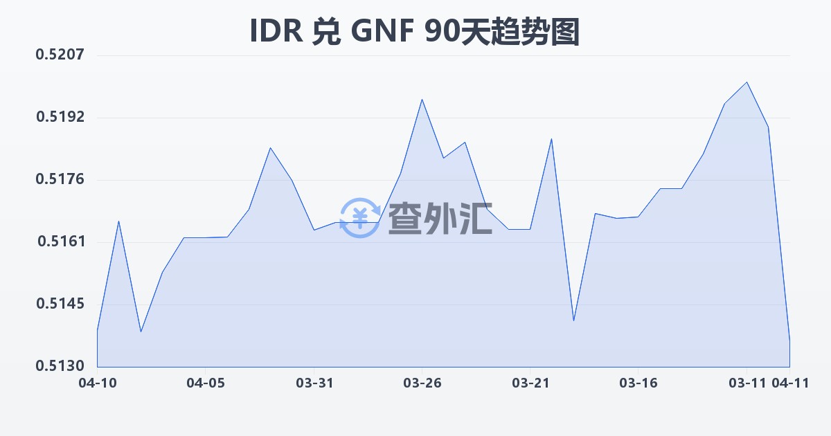 印尼盾兑几内亚法郎(IDR/GNF)近90天汇率走势图