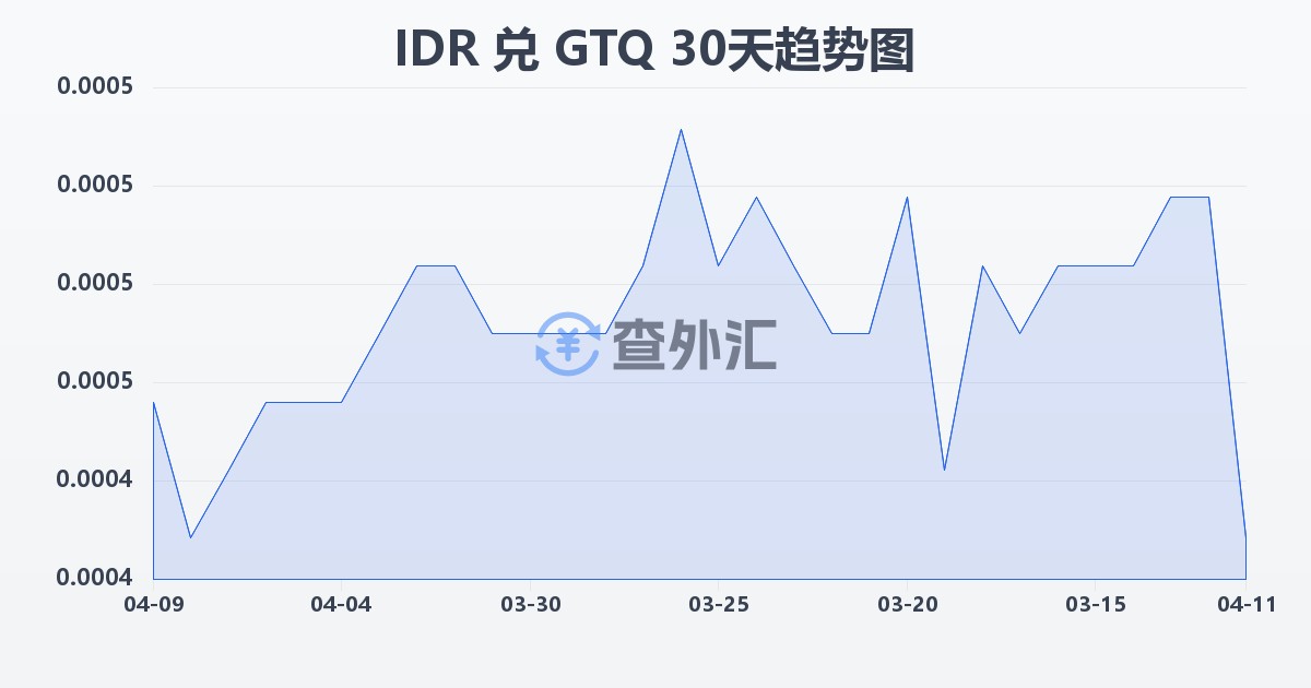 印尼盾兑危地马拉格查尔(IDR/GTQ)近30天汇率走势图