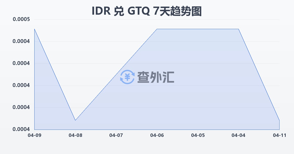 印尼盾兑危地马拉格查尔(IDR/GTQ)近7天汇率走势图