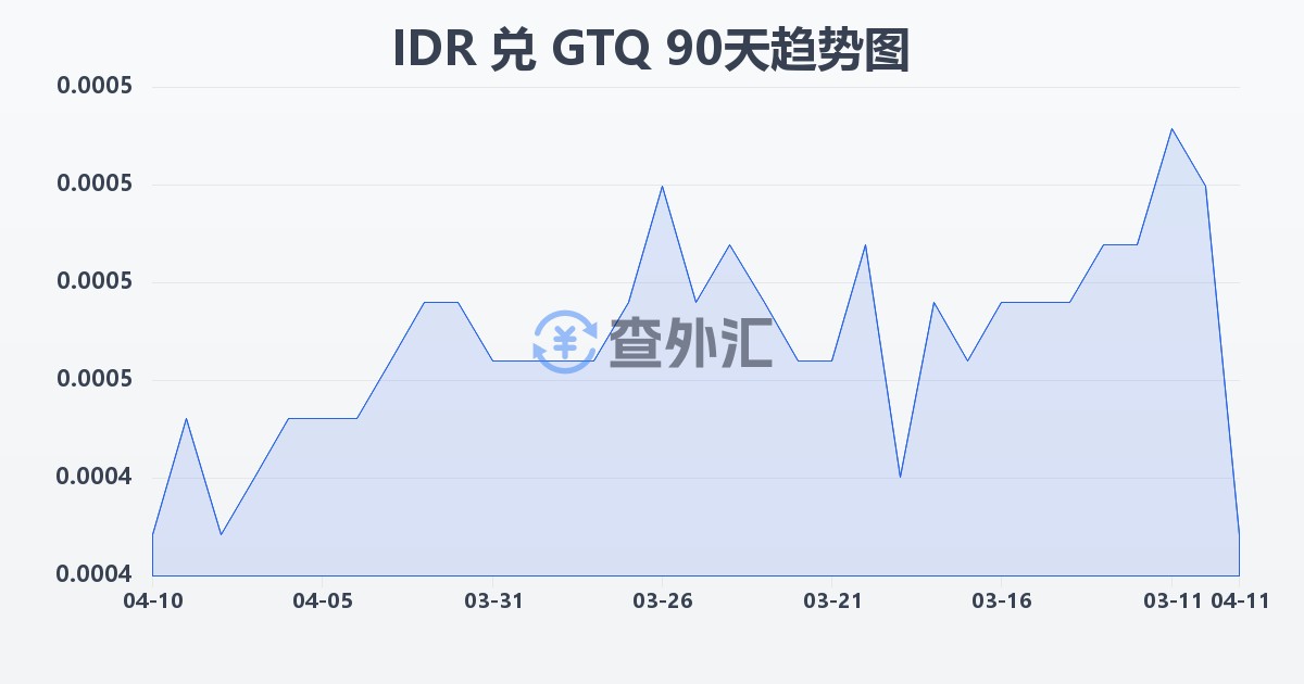 印尼盾兑危地马拉格查尔(IDR/GTQ)近90天汇率走势图