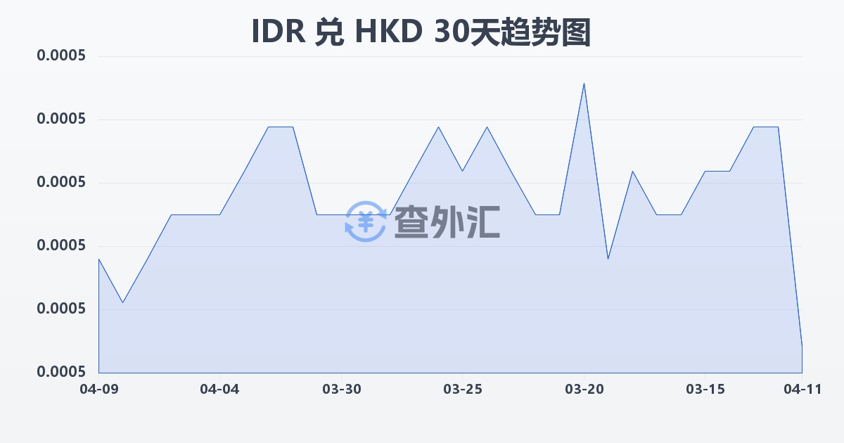 印尼盾兑港币(IDR/HKD)近30天汇率走势图