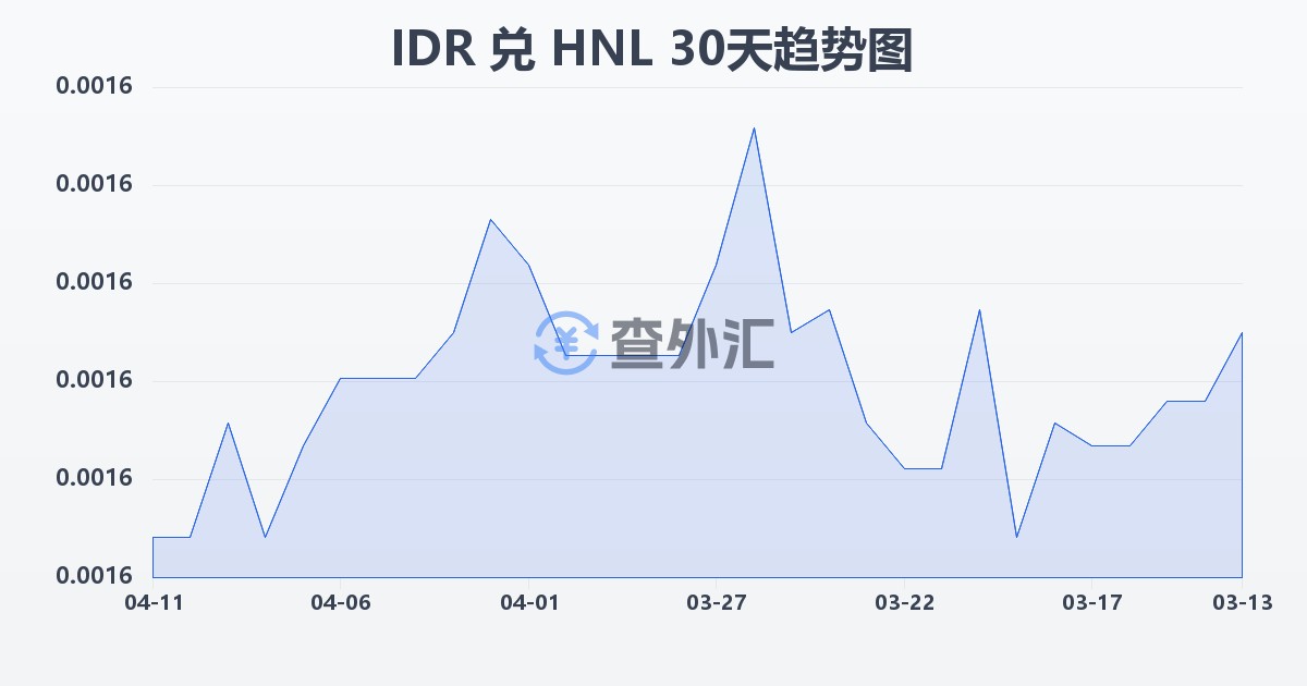 印尼盾兑洪都拉斯伦皮拉(IDR/HNL)近30天汇率走势图