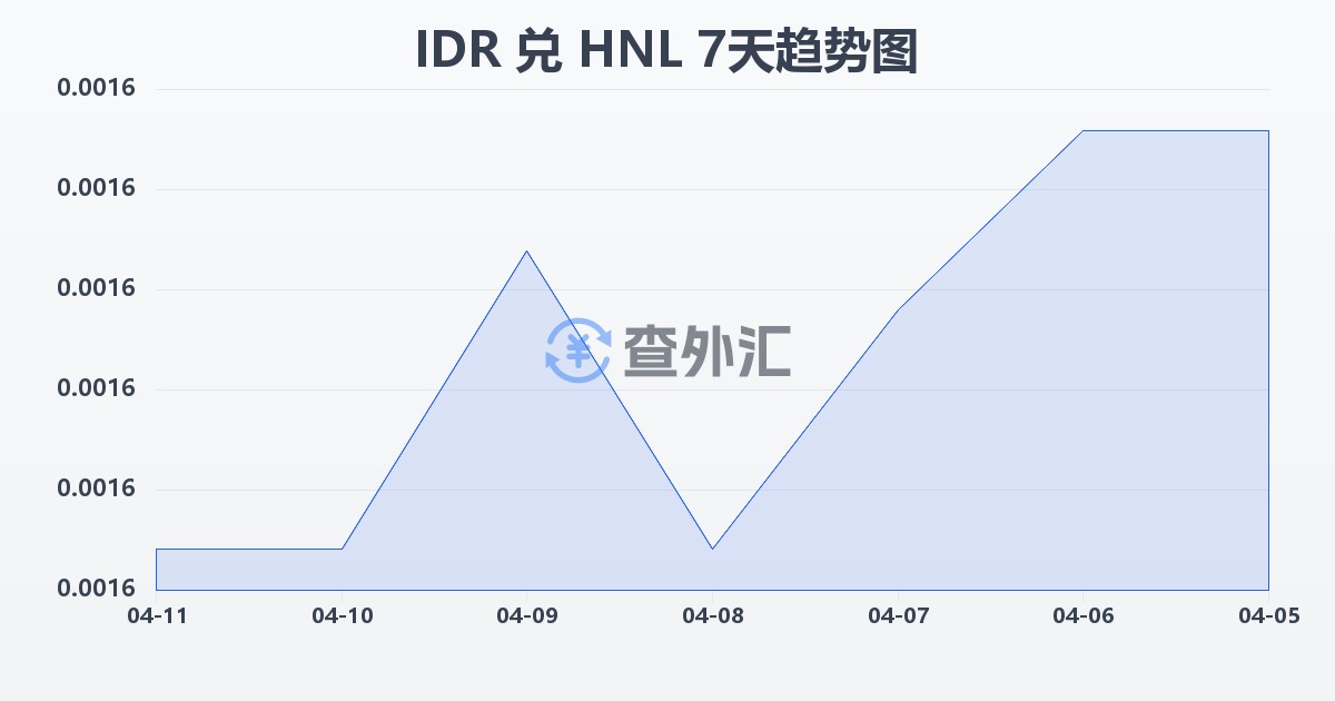 印尼盾兑洪都拉斯伦皮拉(IDR/HNL)近7天汇率走势图