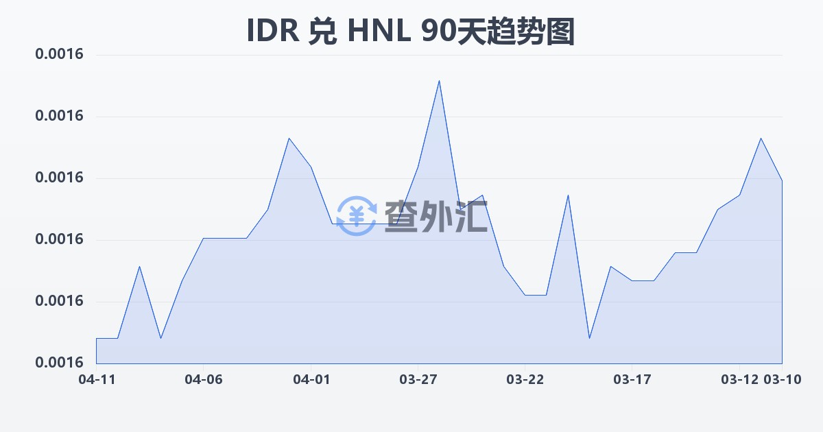 印尼盾兑洪都拉斯伦皮拉(IDR/HNL)近90天汇率走势图