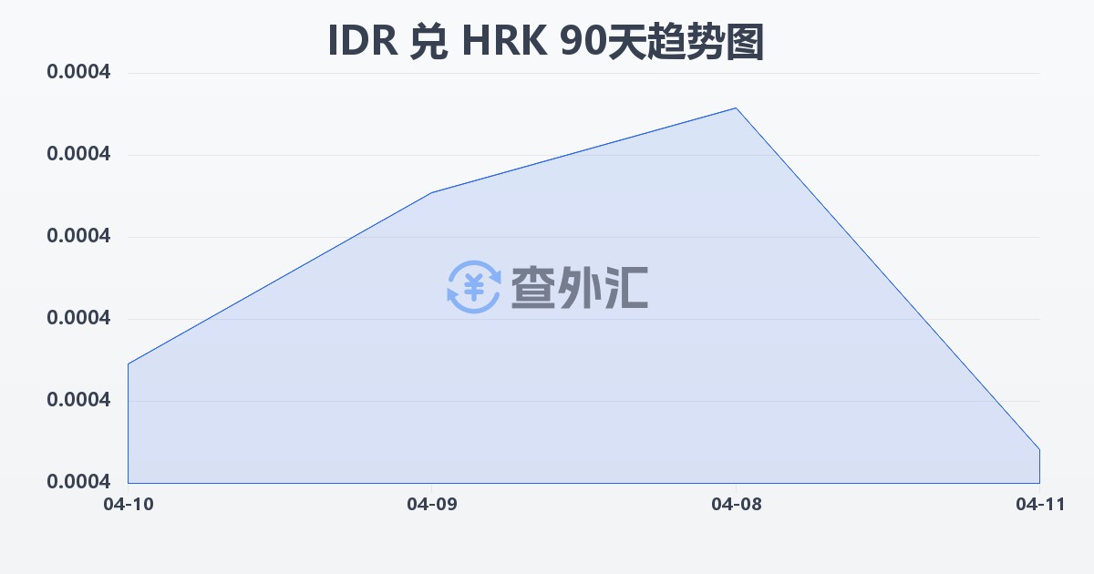 印尼盾兑克罗地亚库纳(IDR/HRK)近90天汇率走势图